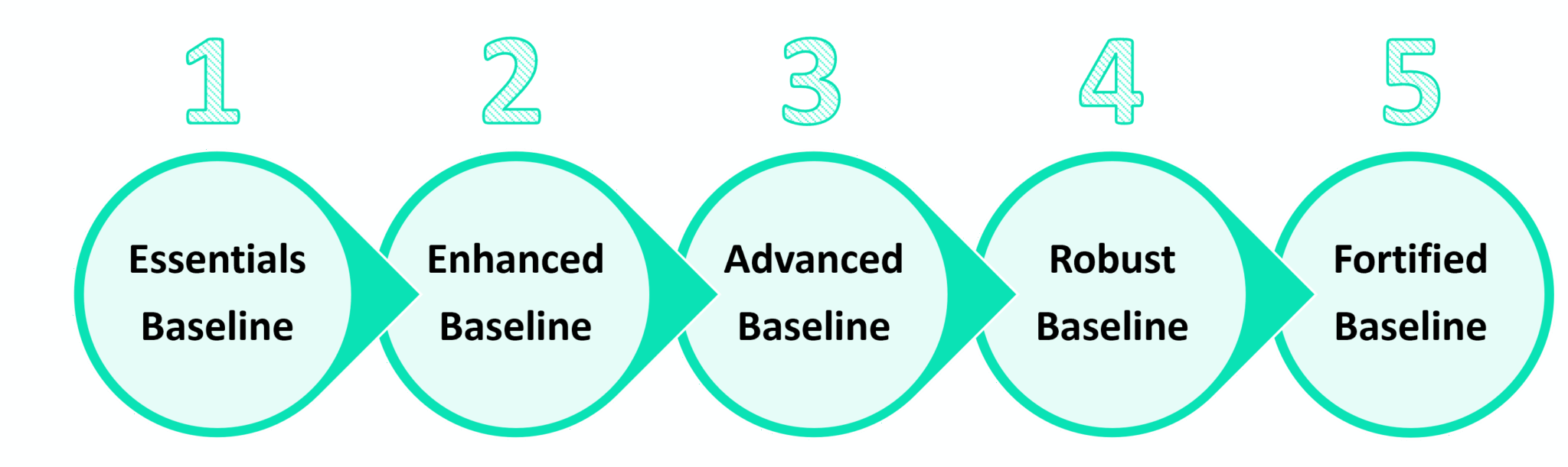 Five Levels of Configuration Baselines for Storage & Backup - Core6